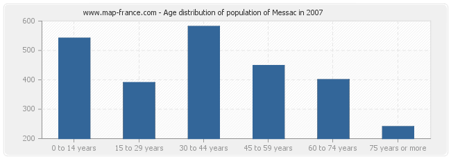 Age distribution of population of Messac in 2007