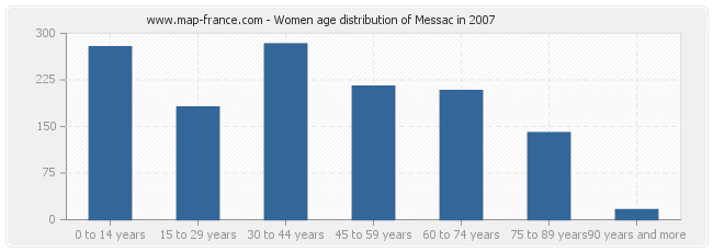 Women age distribution of Messac in 2007