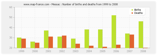 Messac : Number of births and deaths from 1999 to 2008