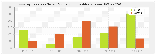 Messac : Evolution of births and deaths between 1968 and 2007