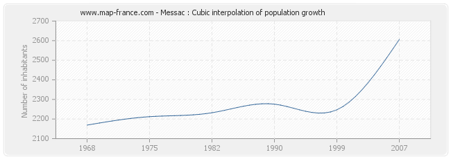 Messac : Cubic interpolation of population growth