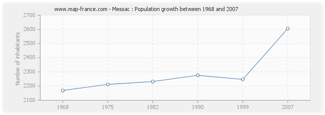 Population Messac