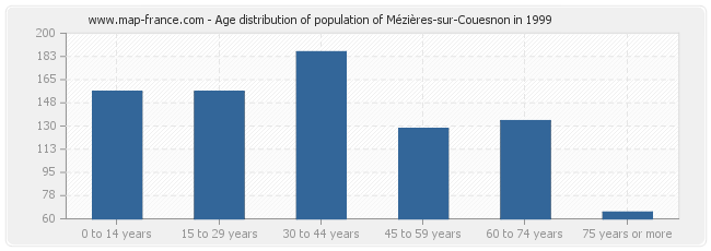 Age distribution of population of Mézières-sur-Couesnon in 1999
