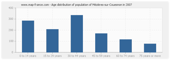 Age distribution of population of Mézières-sur-Couesnon in 2007