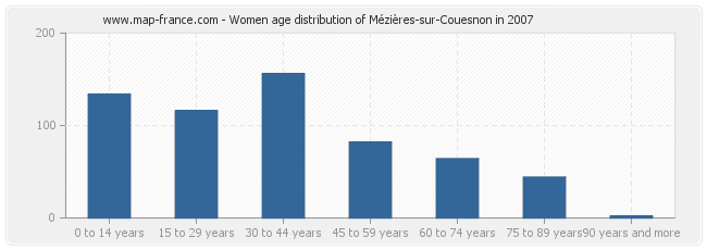 Women age distribution of Mézières-sur-Couesnon in 2007