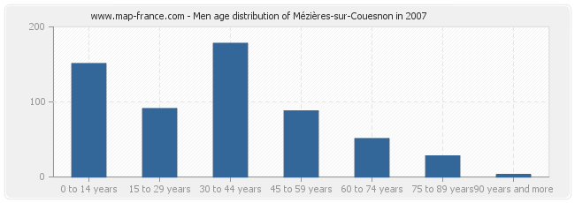 Men age distribution of Mézières-sur-Couesnon in 2007