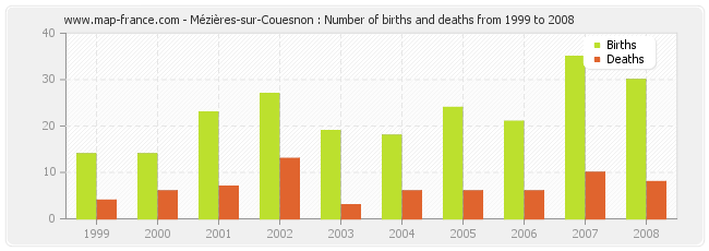 Mézières-sur-Couesnon : Number of births and deaths from 1999 to 2008