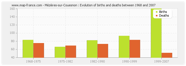 Mézières-sur-Couesnon : Evolution of births and deaths between 1968 and 2007