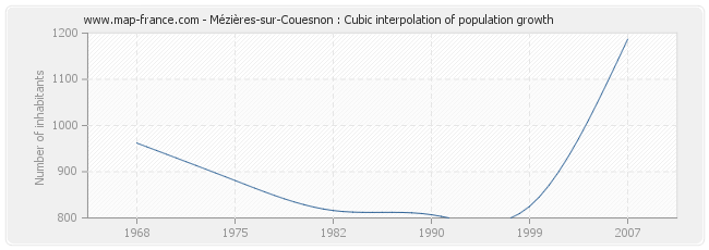 Mézières-sur-Couesnon : Cubic interpolation of population growth