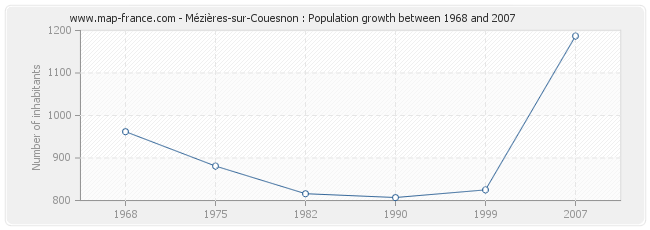 Population Mézières-sur-Couesnon