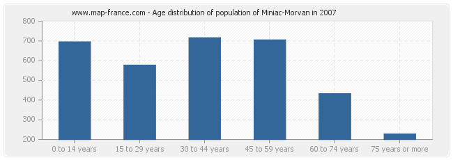 Age distribution of population of Miniac-Morvan in 2007