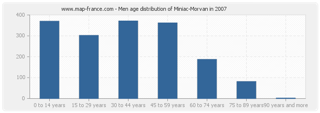 Men age distribution of Miniac-Morvan in 2007