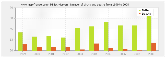 Miniac-Morvan : Number of births and deaths from 1999 to 2008