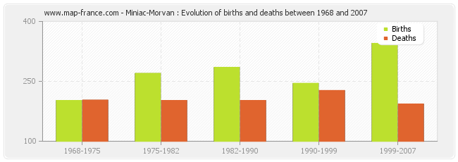 Miniac-Morvan : Evolution of births and deaths between 1968 and 2007