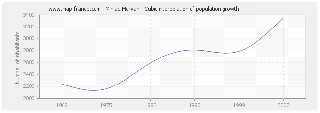 Miniac-Morvan : Cubic interpolation of population growth