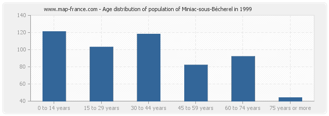 Age distribution of population of Miniac-sous-Bécherel in 1999