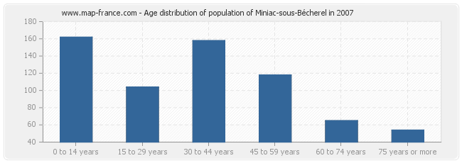Age distribution of population of Miniac-sous-Bécherel in 2007