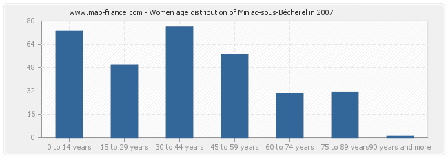 Women age distribution of Miniac-sous-Bécherel in 2007