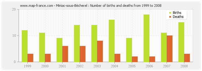 Miniac-sous-Bécherel : Number of births and deaths from 1999 to 2008