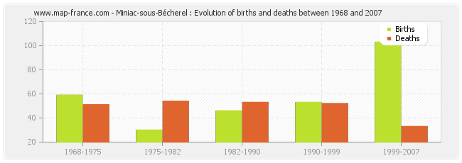 Miniac-sous-Bécherel : Evolution of births and deaths between 1968 and 2007