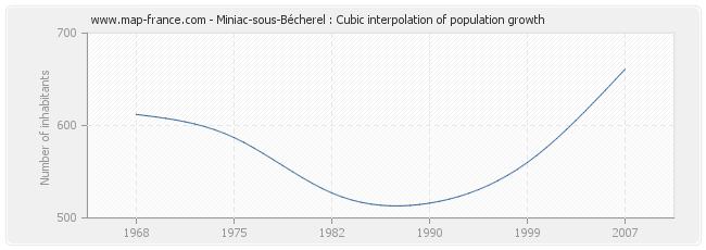 Miniac-sous-Bécherel : Cubic interpolation of population growth