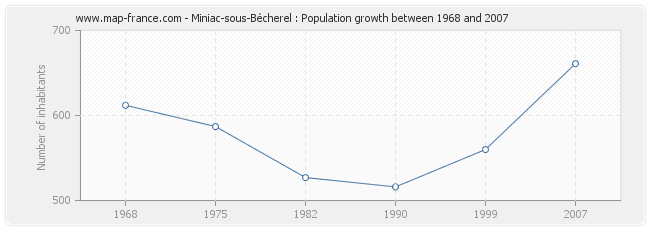 Population Miniac-sous-Bécherel