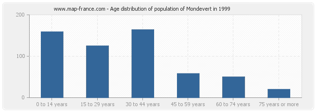 Age distribution of population of Mondevert in 1999