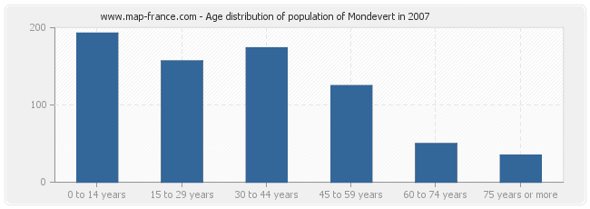 Age distribution of population of Mondevert in 2007