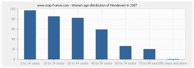 Women age distribution of Mondevert in 2007