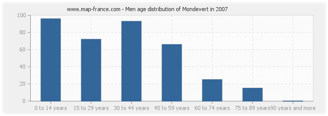 Men age distribution of Mondevert in 2007