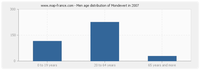 Men age distribution of Mondevert in 2007