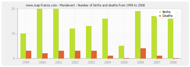 Mondevert : Number of births and deaths from 1999 to 2008