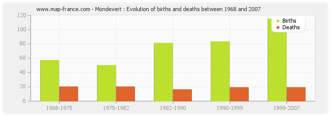 Mondevert : Evolution of births and deaths between 1968 and 2007