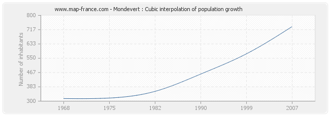 Mondevert : Cubic interpolation of population growth