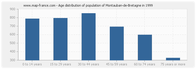 Age distribution of population of Montauban-de-Bretagne in 1999
