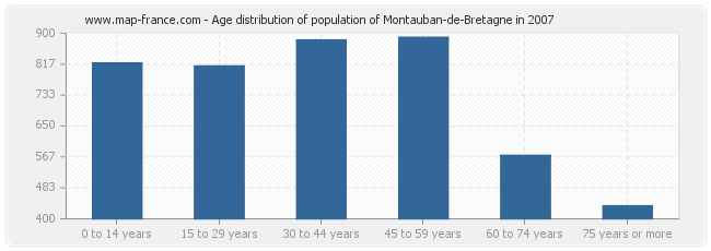 Age distribution of population of Montauban-de-Bretagne in 2007