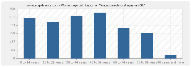 Women age distribution of Montauban-de-Bretagne in 2007