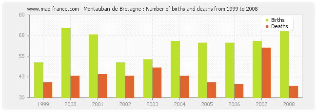 Montauban-de-Bretagne : Number of births and deaths from 1999 to 2008