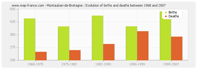 Montauban-de-Bretagne : Evolution of births and deaths between 1968 and 2007