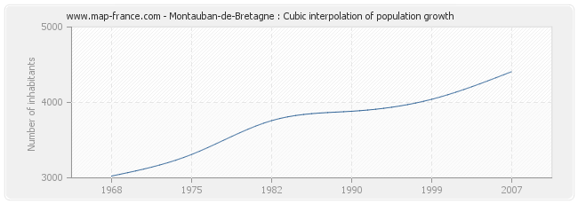 Montauban-de-Bretagne : Cubic interpolation of population growth