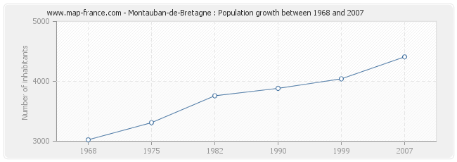 Population Montauban-de-Bretagne