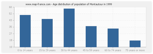 Age distribution of population of Montautour in 1999