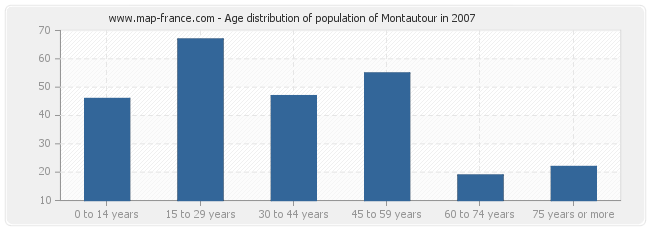 Age distribution of population of Montautour in 2007