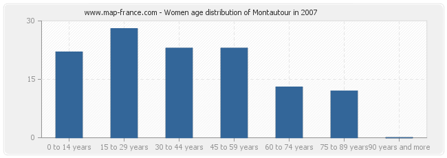 Women age distribution of Montautour in 2007