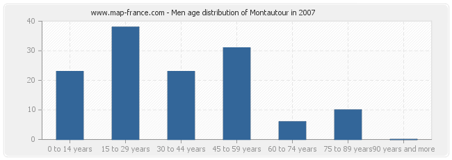 Men age distribution of Montautour in 2007
