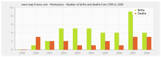 Montautour : Number of births and deaths from 1999 to 2008