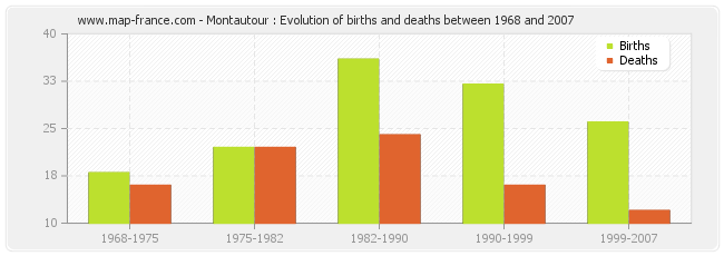 Montautour : Evolution of births and deaths between 1968 and 2007