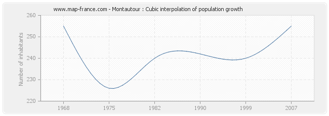 Montautour : Cubic interpolation of population growth