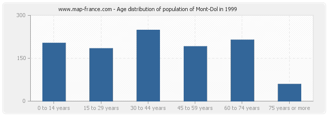 Age distribution of population of Mont-Dol in 1999