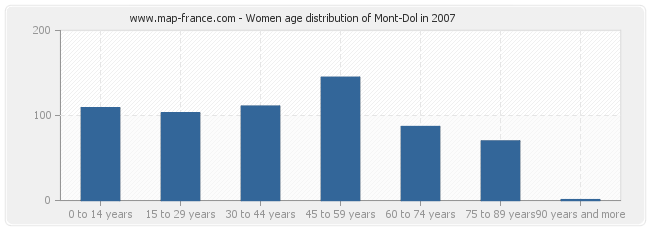 Women age distribution of Mont-Dol in 2007